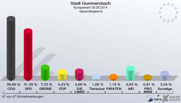 Stadt Gummersbach, Europawahl 25.05.2014,  Gesamtergebnis: CDU: 39,66 %. SPD: 31,39 %. GRÜNE: 7,23 %. FDP: 4,23 %. DIE LINKE: 4,66 %. Tierschutzpartei: 1,00 %. PIRATEN: 1,15 %. AfD: 6,63 %. PRO NRW: 0,81 %. Sonstige: 3,26 %. 47 von 47 Schnellmeldungen