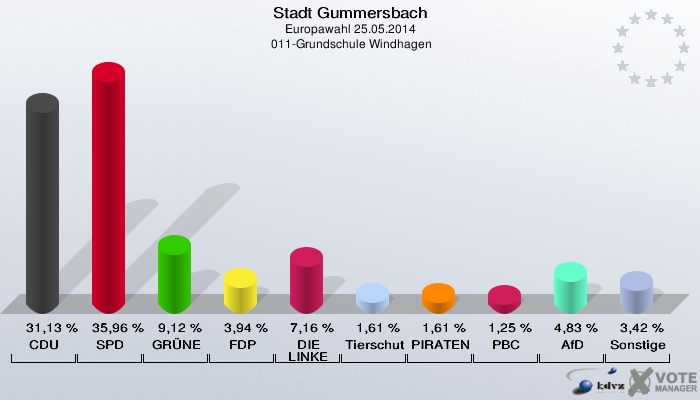Stadt Gummersbach, Europawahl 25.05.2014,  011-Grundschule Windhagen: CDU: 31,13 %. SPD: 35,96 %. GRÜNE: 9,12 %. FDP: 3,94 %. DIE LINKE: 7,16 %. Tierschutzpartei: 1,61 %. PIRATEN: 1,61 %. PBC: 1,25 %. AfD: 4,83 %. Sonstige: 3,42 %. 