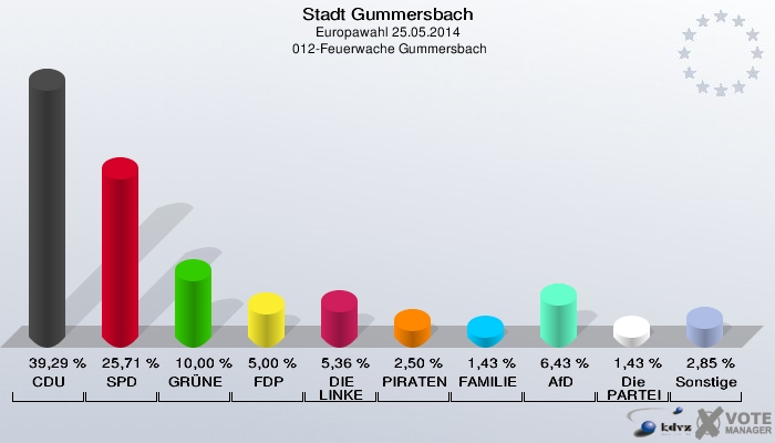 Stadt Gummersbach, Europawahl 25.05.2014,  012-Feuerwache Gummersbach: CDU: 39,29 %. SPD: 25,71 %. GRÜNE: 10,00 %. FDP: 5,00 %. DIE LINKE: 5,36 %. PIRATEN: 2,50 %. FAMILIE: 1,43 %. AfD: 6,43 %. Die PARTEI: 1,43 %. Sonstige: 2,85 %. 