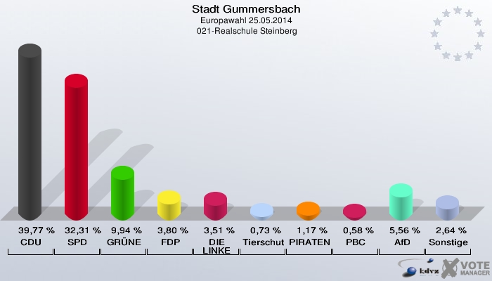 Stadt Gummersbach, Europawahl 25.05.2014,  021-Realschule Steinberg: CDU: 39,77 %. SPD: 32,31 %. GRÜNE: 9,94 %. FDP: 3,80 %. DIE LINKE: 3,51 %. Tierschutzpartei: 0,73 %. PIRATEN: 1,17 %. PBC: 0,58 %. AfD: 5,56 %. Sonstige: 2,64 %. 