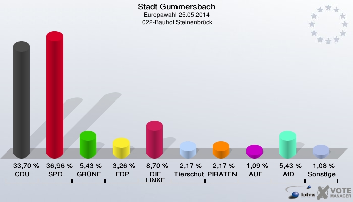 Stadt Gummersbach, Europawahl 25.05.2014,  022-Bauhof Steinenbrück: CDU: 33,70 %. SPD: 36,96 %. GRÜNE: 5,43 %. FDP: 3,26 %. DIE LINKE: 8,70 %. Tierschutzpartei: 2,17 %. PIRATEN: 2,17 %. AUF: 1,09 %. AfD: 5,43 %. Sonstige: 1,08 %. 