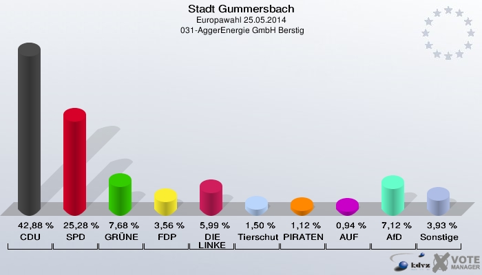 Stadt Gummersbach, Europawahl 25.05.2014,  031-AggerEnergie GmbH Berstig: CDU: 42,88 %. SPD: 25,28 %. GRÜNE: 7,68 %. FDP: 3,56 %. DIE LINKE: 5,99 %. Tierschutzpartei: 1,50 %. PIRATEN: 1,12 %. AUF: 0,94 %. AfD: 7,12 %. Sonstige: 3,93 %. 