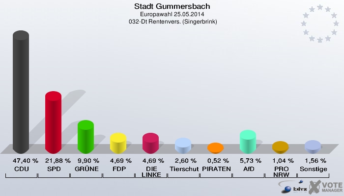 Stadt Gummersbach, Europawahl 25.05.2014,  032-Dt Rentenvers. (Singerbrink): CDU: 47,40 %. SPD: 21,88 %. GRÜNE: 9,90 %. FDP: 4,69 %. DIE LINKE: 4,69 %. Tierschutzpartei: 2,60 %. PIRATEN: 0,52 %. AfD: 5,73 %. PRO NRW: 1,04 %. Sonstige: 1,56 %. 
