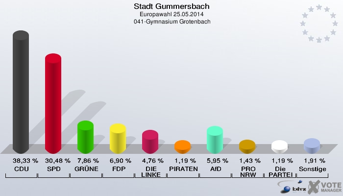 Stadt Gummersbach, Europawahl 25.05.2014,  041-Gymnasium Grotenbach: CDU: 38,33 %. SPD: 30,48 %. GRÜNE: 7,86 %. FDP: 6,90 %. DIE LINKE: 4,76 %. PIRATEN: 1,19 %. AfD: 5,95 %. PRO NRW: 1,43 %. Die PARTEI: 1,19 %. Sonstige: 1,91 %. 