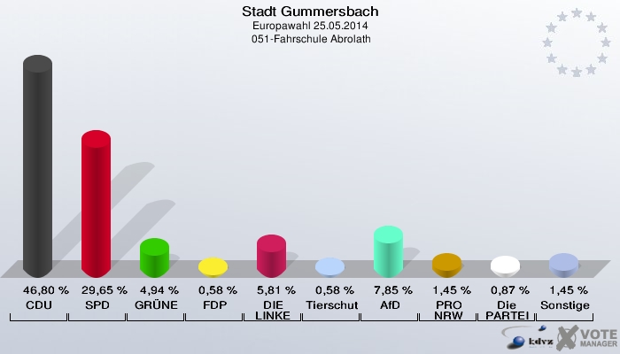Stadt Gummersbach, Europawahl 25.05.2014,  051-Fahrschule Abrolath: CDU: 46,80 %. SPD: 29,65 %. GRÜNE: 4,94 %. FDP: 0,58 %. DIE LINKE: 5,81 %. Tierschutzpartei: 0,58 %. AfD: 7,85 %. PRO NRW: 1,45 %. Die PARTEI: 0,87 %. Sonstige: 1,45 %. 