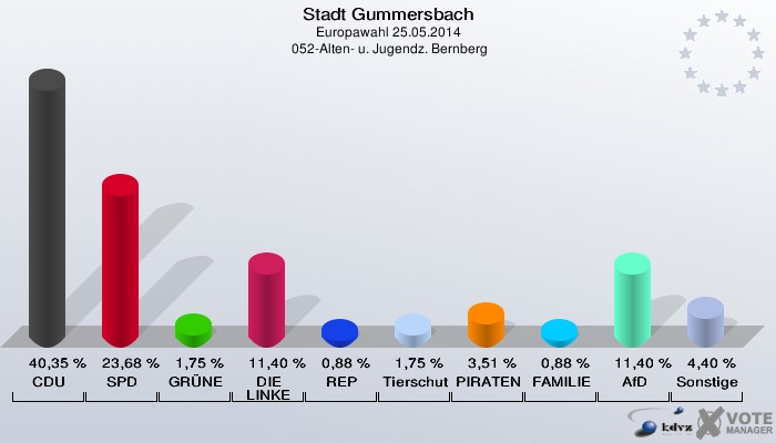 Stadt Gummersbach, Europawahl 25.05.2014,  052-Alten- u. Jugendz. Bernberg: CDU: 40,35 %. SPD: 23,68 %. GRÜNE: 1,75 %. DIE LINKE: 11,40 %. REP: 0,88 %. Tierschutzpartei: 1,75 %. PIRATEN: 3,51 %. FAMILIE: 0,88 %. AfD: 11,40 %. Sonstige: 4,40 %. 