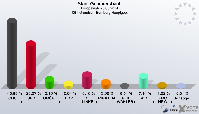 Stadt Gummersbach, Europawahl 25.05.2014,  061-Grundsch. Bernberg Hauptgeb.: CDU: 43,88 %. SPD: 28,57 %. GRÜNE: 5,10 %. FDP: 2,04 %. DIE LINKE: 8,16 %. PIRATEN: 3,06 %. FREIE WÄHLER: 0,51 %. AfD: 7,14 %. PRO NRW: 1,02 %. Sonstige: 0,51 %. 