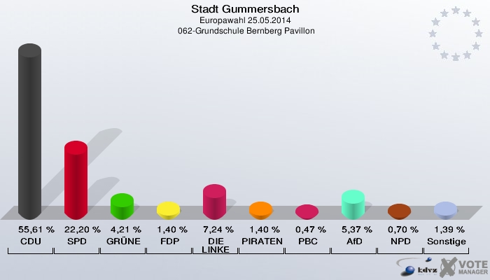 Stadt Gummersbach, Europawahl 25.05.2014,  062-Grundschule Bernberg Pavillon: CDU: 55,61 %. SPD: 22,20 %. GRÜNE: 4,21 %. FDP: 1,40 %. DIE LINKE: 7,24 %. PIRATEN: 1,40 %. PBC: 0,47 %. AfD: 5,37 %. NPD: 0,70 %. Sonstige: 1,39 %. 