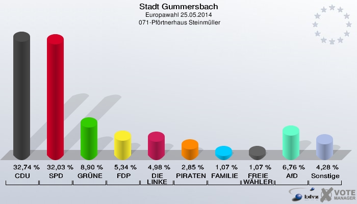 Stadt Gummersbach, Europawahl 25.05.2014,  071-Pförtnerhaus Steinmüller: CDU: 32,74 %. SPD: 32,03 %. GRÜNE: 8,90 %. FDP: 5,34 %. DIE LINKE: 4,98 %. PIRATEN: 2,85 %. FAMILIE: 1,07 %. FREIE WÄHLER: 1,07 %. AfD: 6,76 %. Sonstige: 4,28 %. 