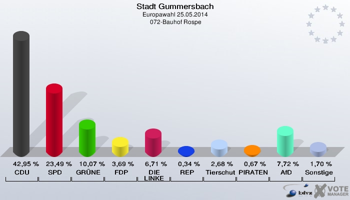 Stadt Gummersbach, Europawahl 25.05.2014,  072-Bauhof Rospe: CDU: 42,95 %. SPD: 23,49 %. GRÜNE: 10,07 %. FDP: 3,69 %. DIE LINKE: 6,71 %. REP: 0,34 %. Tierschutzpartei: 2,68 %. PIRATEN: 0,67 %. AfD: 7,72 %. Sonstige: 1,70 %. 