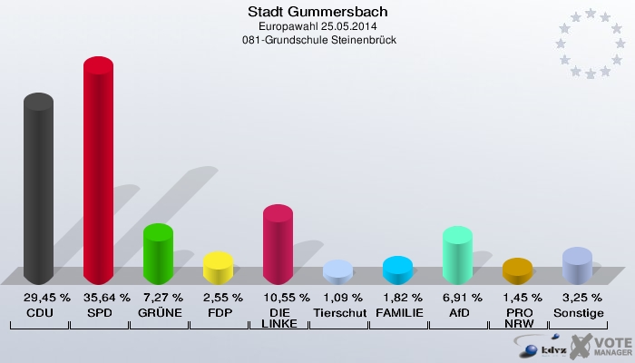 Stadt Gummersbach, Europawahl 25.05.2014,  081-Grundschule Steinenbrück: CDU: 29,45 %. SPD: 35,64 %. GRÜNE: 7,27 %. FDP: 2,55 %. DIE LINKE: 10,55 %. Tierschutzpartei: 1,09 %. FAMILIE: 1,82 %. AfD: 6,91 %. PRO NRW: 1,45 %. Sonstige: 3,25 %. 