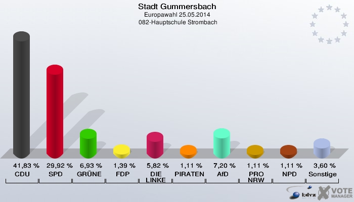 Stadt Gummersbach, Europawahl 25.05.2014,  082-Hauptschule Strombach: CDU: 41,83 %. SPD: 29,92 %. GRÜNE: 6,93 %. FDP: 1,39 %. DIE LINKE: 5,82 %. PIRATEN: 1,11 %. AfD: 7,20 %. PRO NRW: 1,11 %. NPD: 1,11 %. Sonstige: 3,60 %. 