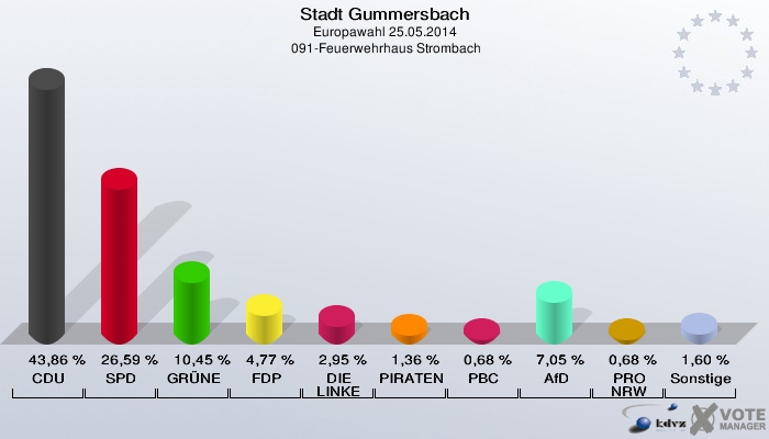 Stadt Gummersbach, Europawahl 25.05.2014,  091-Feuerwehrhaus Strombach: CDU: 43,86 %. SPD: 26,59 %. GRÜNE: 10,45 %. FDP: 4,77 %. DIE LINKE: 2,95 %. PIRATEN: 1,36 %. PBC: 0,68 %. AfD: 7,05 %. PRO NRW: 0,68 %. Sonstige: 1,60 %. 