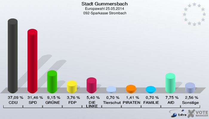 Stadt Gummersbach, Europawahl 25.05.2014,  092-Sparkasse Strombach: CDU: 37,09 %. SPD: 31,46 %. GRÜNE: 9,15 %. FDP: 3,76 %. DIE LINKE: 5,40 %. Tierschutzpartei: 0,70 %. PIRATEN: 1,41 %. FAMILIE: 0,70 %. AfD: 7,75 %. Sonstige: 2,56 %. 