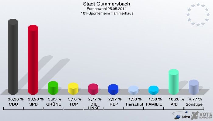 Stadt Gummersbach, Europawahl 25.05.2014,  101-Sportlerheim Hammerhaus: CDU: 36,36 %. SPD: 33,20 %. GRÜNE: 3,95 %. FDP: 3,16 %. DIE LINKE: 2,77 %. REP: 2,37 %. Tierschutzpartei: 1,58 %. FAMILIE: 1,58 %. AfD: 10,28 %. Sonstige: 4,77 %. 