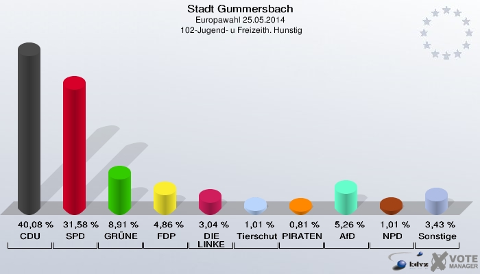 Stadt Gummersbach, Europawahl 25.05.2014,  102-Jugend- u Freizeith. Hunstig: CDU: 40,08 %. SPD: 31,58 %. GRÜNE: 8,91 %. FDP: 4,86 %. DIE LINKE: 3,04 %. Tierschutzpartei: 1,01 %. PIRATEN: 0,81 %. AfD: 5,26 %. NPD: 1,01 %. Sonstige: 3,43 %. 