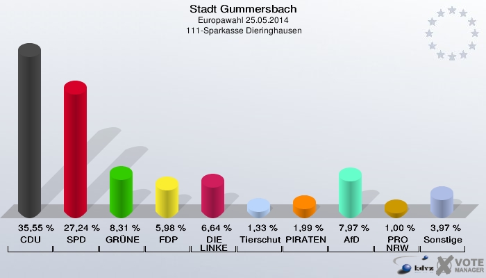 Stadt Gummersbach, Europawahl 25.05.2014,  111-Sparkasse Dieringhausen: CDU: 35,55 %. SPD: 27,24 %. GRÜNE: 8,31 %. FDP: 5,98 %. DIE LINKE: 6,64 %. Tierschutzpartei: 1,33 %. PIRATEN: 1,99 %. AfD: 7,97 %. PRO NRW: 1,00 %. Sonstige: 3,97 %. 