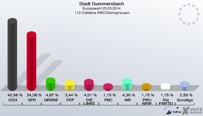 Stadt Gummersbach, Europawahl 25.05.2014,  112-Cafeteria AWO Dieringhausen: CDU: 42,98 %. SPD: 34,38 %. GRÜNE: 4,87 %. FDP: 3,44 %. DIE LINKE: 4,01 %. PBC: 1,15 %. AfD: 4,30 %. PRO NRW: 1,15 %. Die PARTEI: 1,15 %. Sonstige: 2,59 %. 