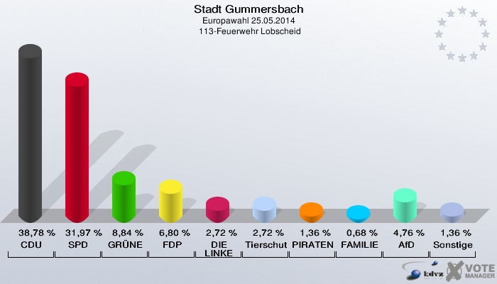 Stadt Gummersbach, Europawahl 25.05.2014,  113-Feuerwehr Lobscheid: CDU: 38,78 %. SPD: 31,97 %. GRÜNE: 8,84 %. FDP: 6,80 %. DIE LINKE: 2,72 %. Tierschutzpartei: 2,72 %. PIRATEN: 1,36 %. FAMILIE: 0,68 %. AfD: 4,76 %. Sonstige: 1,36 %. 