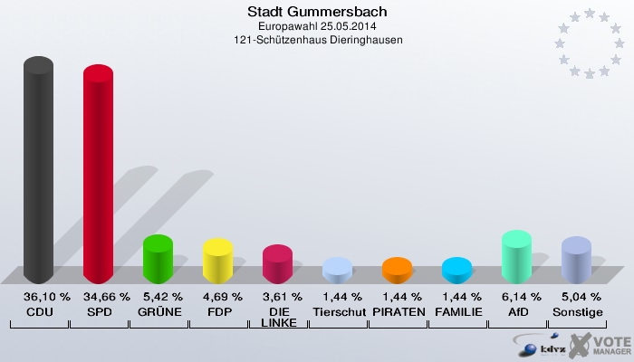 Stadt Gummersbach, Europawahl 25.05.2014,  121-Schützenhaus Dieringhausen: CDU: 36,10 %. SPD: 34,66 %. GRÜNE: 5,42 %. FDP: 4,69 %. DIE LINKE: 3,61 %. Tierschutzpartei: 1,44 %. PIRATEN: 1,44 %. FAMILIE: 1,44 %. AfD: 6,14 %. Sonstige: 5,04 %. 
