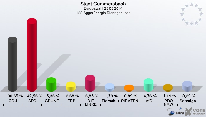 Stadt Gummersbach, Europawahl 25.05.2014,  122-AggerEnergie Dieringhausen: CDU: 30,65 %. SPD: 42,56 %. GRÜNE: 5,36 %. FDP: 2,68 %. DIE LINKE: 6,85 %. Tierschutzpartei: 1,79 %. PIRATEN: 0,89 %. AfD: 4,76 %. PRO NRW: 1,19 %. Sonstige: 3,29 %. 