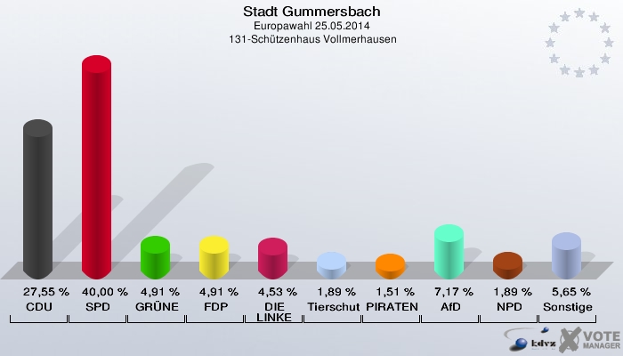 Stadt Gummersbach, Europawahl 25.05.2014,  131-Schützenhaus Vollmerhausen: CDU: 27,55 %. SPD: 40,00 %. GRÜNE: 4,91 %. FDP: 4,91 %. DIE LINKE: 4,53 %. Tierschutzpartei: 1,89 %. PIRATEN: 1,51 %. AfD: 7,17 %. NPD: 1,89 %. Sonstige: 5,65 %. 