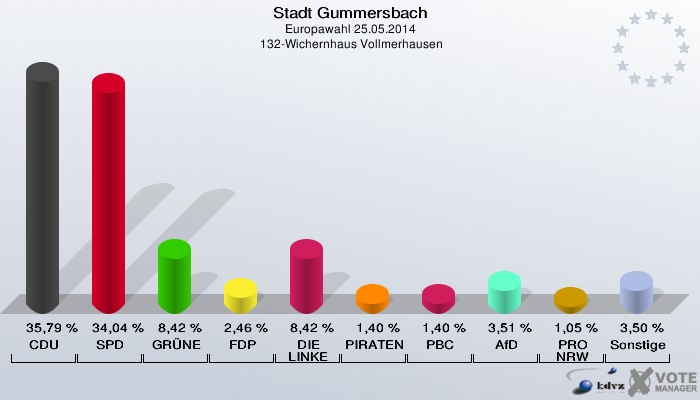 Stadt Gummersbach, Europawahl 25.05.2014,  132-Wichernhaus Vollmerhausen: CDU: 35,79 %. SPD: 34,04 %. GRÜNE: 8,42 %. FDP: 2,46 %. DIE LINKE: 8,42 %. PIRATEN: 1,40 %. PBC: 1,40 %. AfD: 3,51 %. PRO NRW: 1,05 %. Sonstige: 3,50 %. 