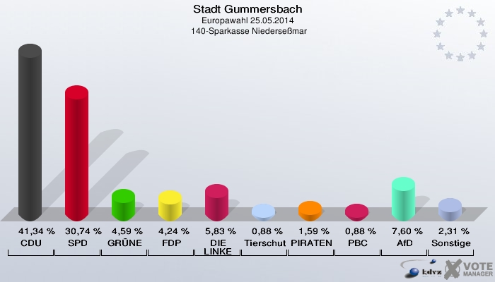 Stadt Gummersbach, Europawahl 25.05.2014,  140-Sparkasse Niederseßmar: CDU: 41,34 %. SPD: 30,74 %. GRÜNE: 4,59 %. FDP: 4,24 %. DIE LINKE: 5,83 %. Tierschutzpartei: 0,88 %. PIRATEN: 1,59 %. PBC: 0,88 %. AfD: 7,60 %. Sonstige: 2,31 %. 