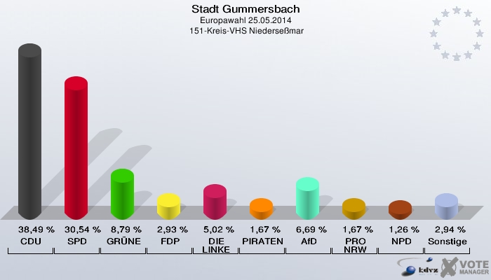 Stadt Gummersbach, Europawahl 25.05.2014,  151-Kreis-VHS Niederseßmar: CDU: 38,49 %. SPD: 30,54 %. GRÜNE: 8,79 %. FDP: 2,93 %. DIE LINKE: 5,02 %. PIRATEN: 1,67 %. AfD: 6,69 %. PRO NRW: 1,67 %. NPD: 1,26 %. Sonstige: 2,94 %. 