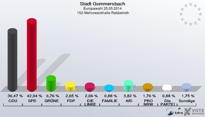 Stadt Gummersbach, Europawahl 25.05.2014,  152-Mehrzweckhalle Rebbelroth: CDU: 36,47 %. SPD: 42,94 %. GRÜNE: 6,76 %. FDP: 2,65 %. DIE LINKE: 2,06 %. FAMILIE: 0,88 %. AfD: 3,82 %. PRO NRW: 1,76 %. Die PARTEI: 0,88 %. Sonstige: 1,75 %. 