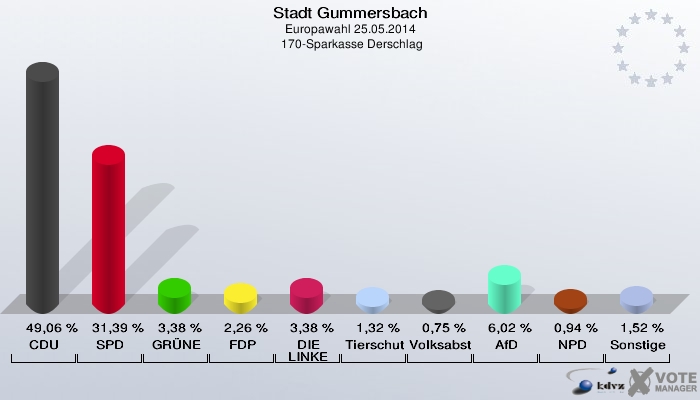 Stadt Gummersbach, Europawahl 25.05.2014,  170-Sparkasse Derschlag: CDU: 49,06 %. SPD: 31,39 %. GRÜNE: 3,38 %. FDP: 2,26 %. DIE LINKE: 3,38 %. Tierschutzpartei: 1,32 %. Volksabstimmung: 0,75 %. AfD: 6,02 %. NPD: 0,94 %. Sonstige: 1,52 %. 