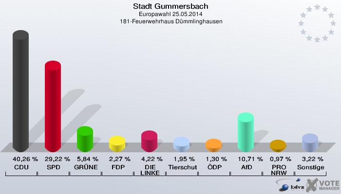 Stadt Gummersbach, Europawahl 25.05.2014,  181-Feuerwehrhaus Dümmlinghausen: CDU: 40,26 %. SPD: 29,22 %. GRÜNE: 5,84 %. FDP: 2,27 %. DIE LINKE: 4,22 %. Tierschutzpartei: 1,95 %. ÖDP: 1,30 %. AfD: 10,71 %. PRO NRW: 0,97 %. Sonstige: 3,22 %. 