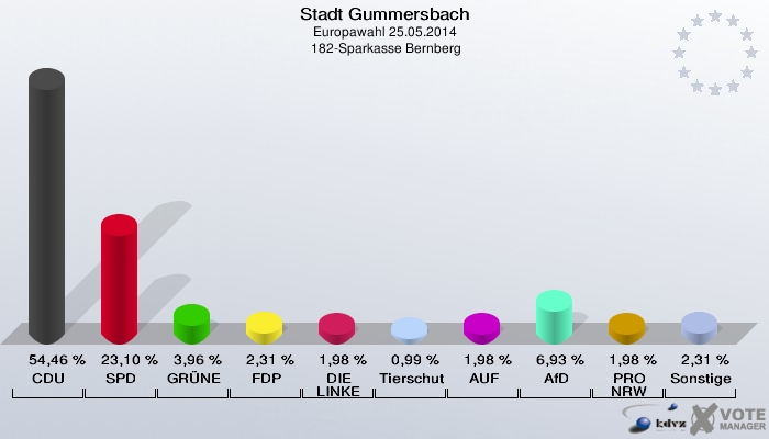 Stadt Gummersbach, Europawahl 25.05.2014,  182-Sparkasse Bernberg: CDU: 54,46 %. SPD: 23,10 %. GRÜNE: 3,96 %. FDP: 2,31 %. DIE LINKE: 1,98 %. Tierschutzpartei: 0,99 %. AUF: 1,98 %. AfD: 6,93 %. PRO NRW: 1,98 %. Sonstige: 2,31 %. 