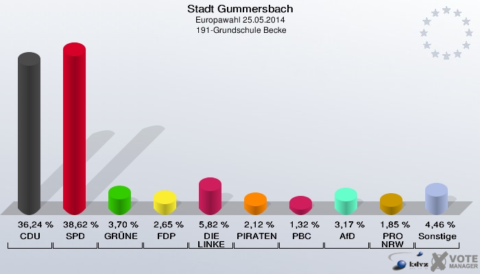 Stadt Gummersbach, Europawahl 25.05.2014,  191-Grundschule Becke: CDU: 36,24 %. SPD: 38,62 %. GRÜNE: 3,70 %. FDP: 2,65 %. DIE LINKE: 5,82 %. PIRATEN: 2,12 %. PBC: 1,32 %. AfD: 3,17 %. PRO NRW: 1,85 %. Sonstige: 4,46 %. 