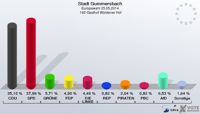 Stadt Gummersbach, Europawahl 25.05.2014,  192-Gasthof Würdener Hof: CDU: 35,10 %. SPD: 37,96 %. GRÜNE: 5,71 %. FDP: 4,90 %. DIE LINKE: 4,49 %. REP: 0,82 %. PIRATEN: 2,04 %. PBC: 0,82 %. AfD: 6,53 %. Sonstige: 1,64 %. 