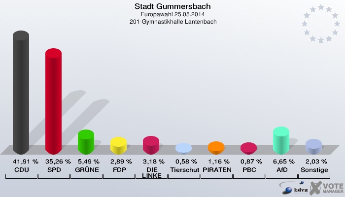 Stadt Gummersbach, Europawahl 25.05.2014,  201-Gymnastikhalle Lantenbach: CDU: 41,91 %. SPD: 35,26 %. GRÜNE: 5,49 %. FDP: 2,89 %. DIE LINKE: 3,18 %. Tierschutzpartei: 0,58 %. PIRATEN: 1,16 %. PBC: 0,87 %. AfD: 6,65 %. Sonstige: 2,03 %. 