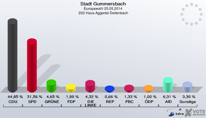 Stadt Gummersbach, Europawahl 25.05.2014,  202-Haus Aggertal Deitenbach: CDU: 44,85 %. SPD: 31,56 %. GRÜNE: 4,65 %. FDP: 1,99 %. DIE LINKE: 4,32 %. REP: 0,66 %. PBC: 1,33 %. ÖDP: 1,00 %. AfD: 6,31 %. Sonstige: 3,30 %. 