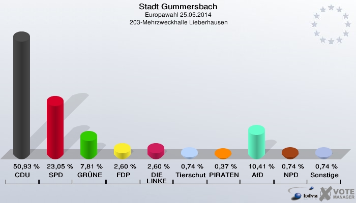 Stadt Gummersbach, Europawahl 25.05.2014,  203-Mehrzweckhalle Lieberhausen: CDU: 50,93 %. SPD: 23,05 %. GRÜNE: 7,81 %. FDP: 2,60 %. DIE LINKE: 2,60 %. Tierschutzpartei: 0,74 %. PIRATEN: 0,37 %. AfD: 10,41 %. NPD: 0,74 %. Sonstige: 0,74 %. 