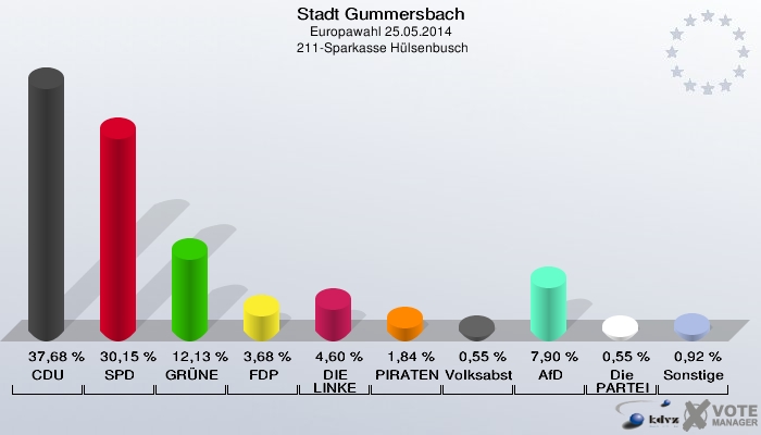 Stadt Gummersbach, Europawahl 25.05.2014,  211-Sparkasse Hülsenbusch: CDU: 37,68 %. SPD: 30,15 %. GRÜNE: 12,13 %. FDP: 3,68 %. DIE LINKE: 4,60 %. PIRATEN: 1,84 %. Volksabstimmung: 0,55 %. AfD: 7,90 %. Die PARTEI: 0,55 %. Sonstige: 0,92 %. 