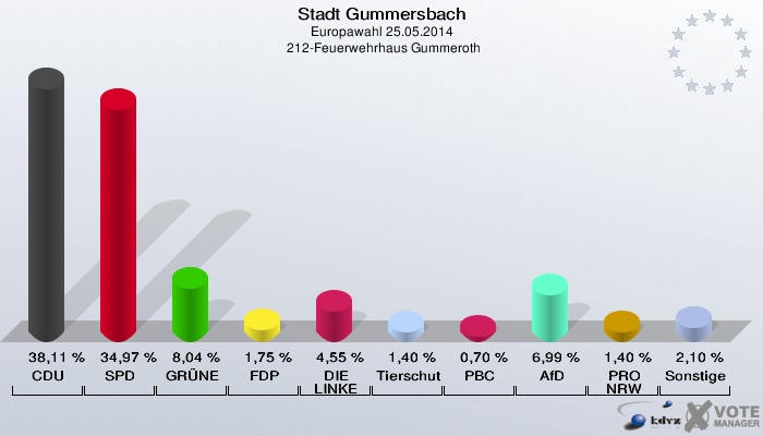 Stadt Gummersbach, Europawahl 25.05.2014,  212-Feuerwehrhaus Gummeroth: CDU: 38,11 %. SPD: 34,97 %. GRÜNE: 8,04 %. FDP: 1,75 %. DIE LINKE: 4,55 %. Tierschutzpartei: 1,40 %. PBC: 0,70 %. AfD: 6,99 %. PRO NRW: 1,40 %. Sonstige: 2,10 %. 
