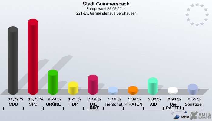 Stadt Gummersbach, Europawahl 25.05.2014,  221-Ev. Gemeindehaus Berghausen: CDU: 31,79 %. SPD: 35,73 %. GRÜNE: 9,74 %. FDP: 3,71 %. DIE LINKE: 7,19 %. Tierschutzpartei: 1,16 %. PIRATEN: 1,39 %. AfD: 5,80 %. Die PARTEI: 0,93 %. Sonstige: 2,55 %. 