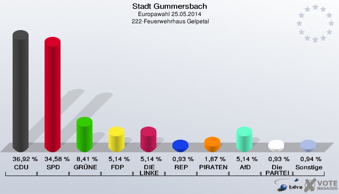 Stadt Gummersbach, Europawahl 25.05.2014,  222-Feuerwehrhaus Gelpetal: CDU: 36,92 %. SPD: 34,58 %. GRÜNE: 8,41 %. FDP: 5,14 %. DIE LINKE: 5,14 %. REP: 0,93 %. PIRATEN: 1,87 %. AfD: 5,14 %. Die PARTEI: 0,93 %. Sonstige: 0,94 %. 