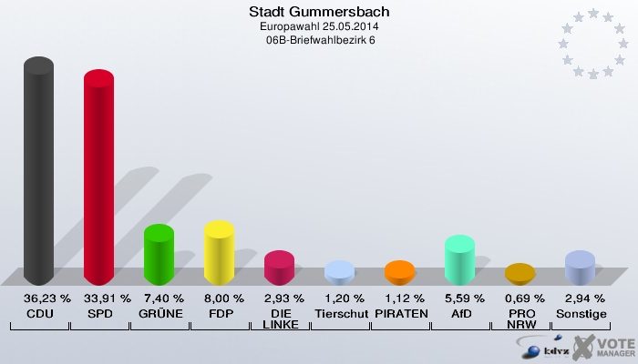 Stadt Gummersbach, Europawahl 25.05.2014,  06B-Briefwahlbezirk 6: CDU: 36,23 %. SPD: 33,91 %. GRÜNE: 7,40 %. FDP: 8,00 %. DIE LINKE: 2,93 %. Tierschutzpartei: 1,20 %. PIRATEN: 1,12 %. AfD: 5,59 %. PRO NRW: 0,69 %. Sonstige: 2,94 %. 