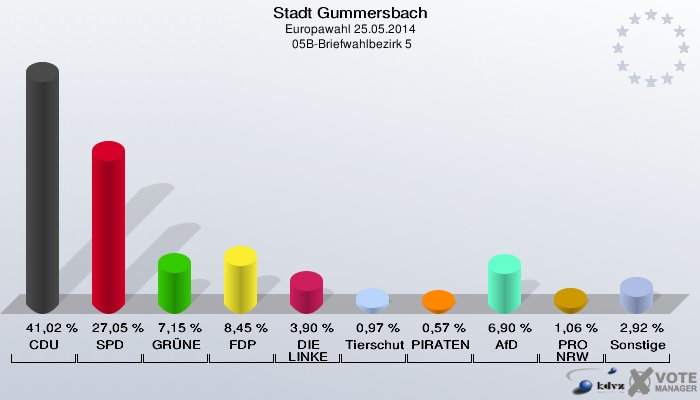 Stadt Gummersbach, Europawahl 25.05.2014,  05B-Briefwahlbezirk 5: CDU: 41,02 %. SPD: 27,05 %. GRÜNE: 7,15 %. FDP: 8,45 %. DIE LINKE: 3,90 %. Tierschutzpartei: 0,97 %. PIRATEN: 0,57 %. AfD: 6,90 %. PRO NRW: 1,06 %. Sonstige: 2,92 %. 