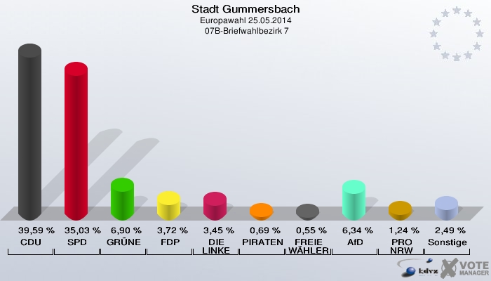 Stadt Gummersbach, Europawahl 25.05.2014,  07B-Briefwahlbezirk 7: CDU: 39,59 %. SPD: 35,03 %. GRÜNE: 6,90 %. FDP: 3,72 %. DIE LINKE: 3,45 %. PIRATEN: 0,69 %. FREIE WÄHLER: 0,55 %. AfD: 6,34 %. PRO NRW: 1,24 %. Sonstige: 2,49 %. 