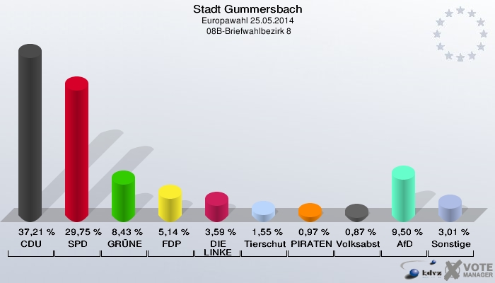 Stadt Gummersbach, Europawahl 25.05.2014,  08B-Briefwahlbezirk 8: CDU: 37,21 %. SPD: 29,75 %. GRÜNE: 8,43 %. FDP: 5,14 %. DIE LINKE: 3,59 %. Tierschutzpartei: 1,55 %. PIRATEN: 0,97 %. Volksabstimmung: 0,87 %. AfD: 9,50 %. Sonstige: 3,01 %. 