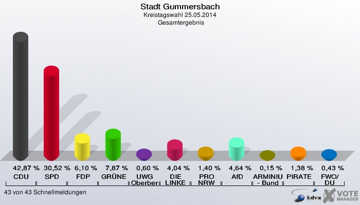 Stadt Gummersbach, Kreistagswahl 25.05.2014,  Gesamtergebnis: CDU: 42,87 %. SPD: 30,52 %. FDP: 6,10 %. GRÜNE: 7,87 %. UWG Oberberg: 0,60 %. DIE LINKE: 4,04 %. PRO NRW: 1,40 %. AfD: 4,64 %. ARMINIUS - Bund: 0,15 %. PIRATEN: 1,38 %. FWO/DU: 0,43 %. 43 von 43 Schnellmeldungen