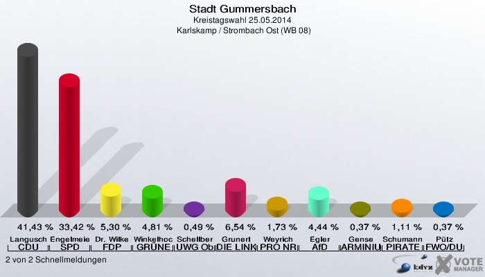 Stadt Gummersbach, Kreistagswahl 25.05.2014,  Karlskamp / Strombach Ost (WB 08): Langusch CDU: 41,43 %. Engelmeier-Heite SPD: 33,42 %. Dr. Wilke FDP: 5,30 %. Winkelhoch GRÜNE: 4,81 %. Schellberg UWG Oberberg: 0,49 %. Grunert DIE LINKE: 6,54 %. Weyrich PRO NRW: 1,73 %. Egler AfD: 4,44 %. Gense ARMINIUS - Bund: 0,37 %. Schumann PIRATEN: 1,11 %. Pütz FWO/DU: 0,37 %. 2 von 2 Schnellmeldungen