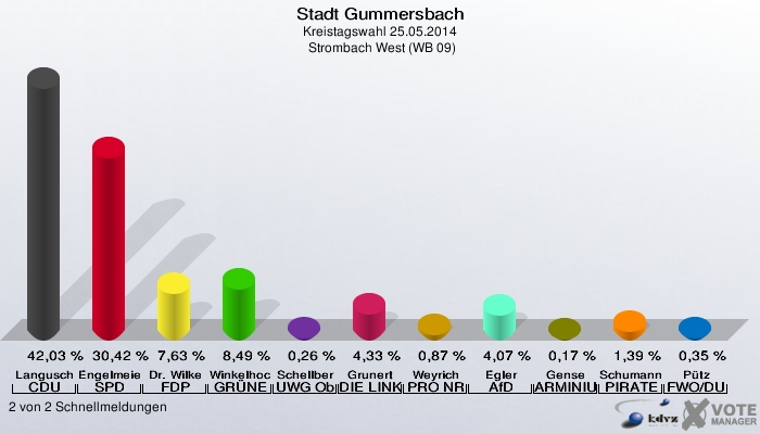 Stadt Gummersbach, Kreistagswahl 25.05.2014,  Strombach West (WB 09): Langusch CDU: 42,03 %. Engelmeier-Heite SPD: 30,42 %. Dr. Wilke FDP: 7,63 %. Winkelhoch GRÜNE: 8,49 %. Schellberg UWG Oberberg: 0,26 %. Grunert DIE LINKE: 4,33 %. Weyrich PRO NRW: 0,87 %. Egler AfD: 4,07 %. Gense ARMINIUS - Bund: 0,17 %. Schumann PIRATEN: 1,39 %. Pütz FWO/DU: 0,35 %. 2 von 2 Schnellmeldungen