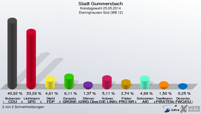Stadt Gummersbach, Kreistagswahl 25.05.2014,  Dieringhausen Süd (WB 12): Bubenzer CDU: 40,02 %. Lichtmann SPD: 33,29 %. Diehl FDP: 4,61 %. Gerards GRÜNE: 6,11 %. Stinner UWG Oberberg: 1,37 %. Krämer DIE LINKE: 5,11 %. Frister PRO NRW: 2,74 %. Schommer-Hagedorn AfD: 4,99 %. Twellmann PIRATEN: 1,50 %. Dozenko FWO/DU: 0,25 %. 2 von 2 Schnellmeldungen